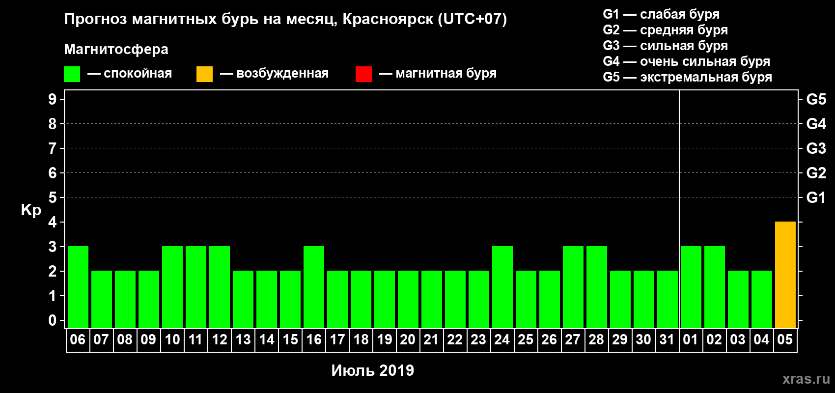 Прогноз максимального суточного геомагнитного индекса Kp на <b>1 месяц</b> (31 день) <b>с 06 июля по 05 августа 2019 г</b>