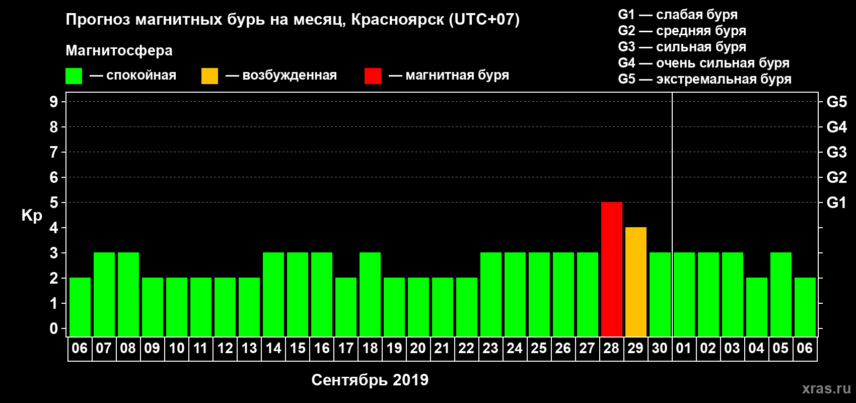 Прогноз максимального суточного геомагнитного индекса Kp на <b>1 месяц</b> (31 день) <b>с 06 сентября по 06 октября 2019 г</b>