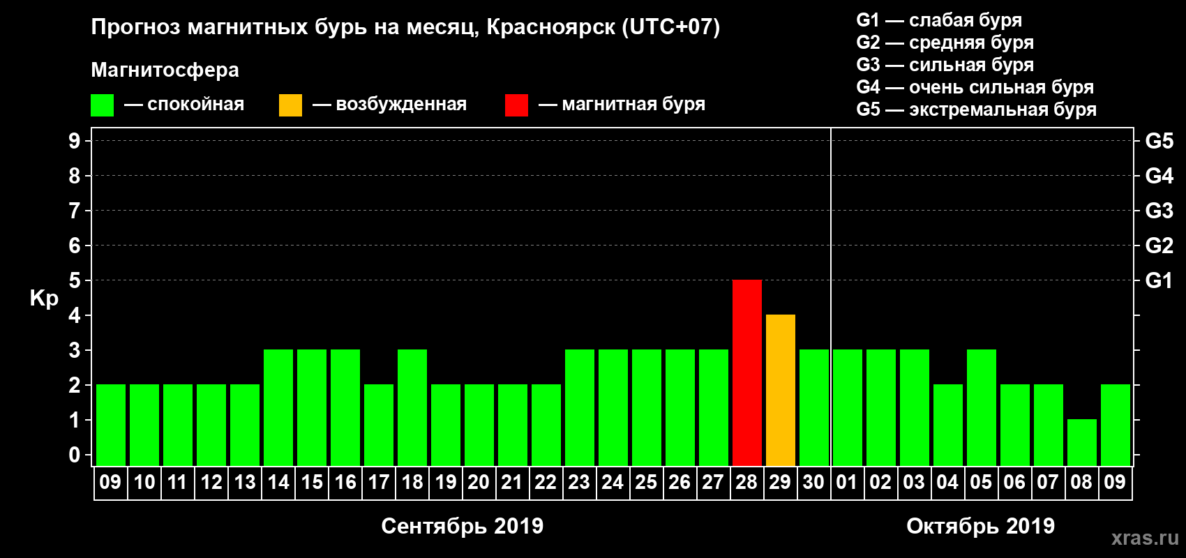 Прогноз максимального суточного геомагнитного индекса Kp на <b>1 месяц</b> (31 день) <b>с 09 сентября по 09 октября 2019 г</b>