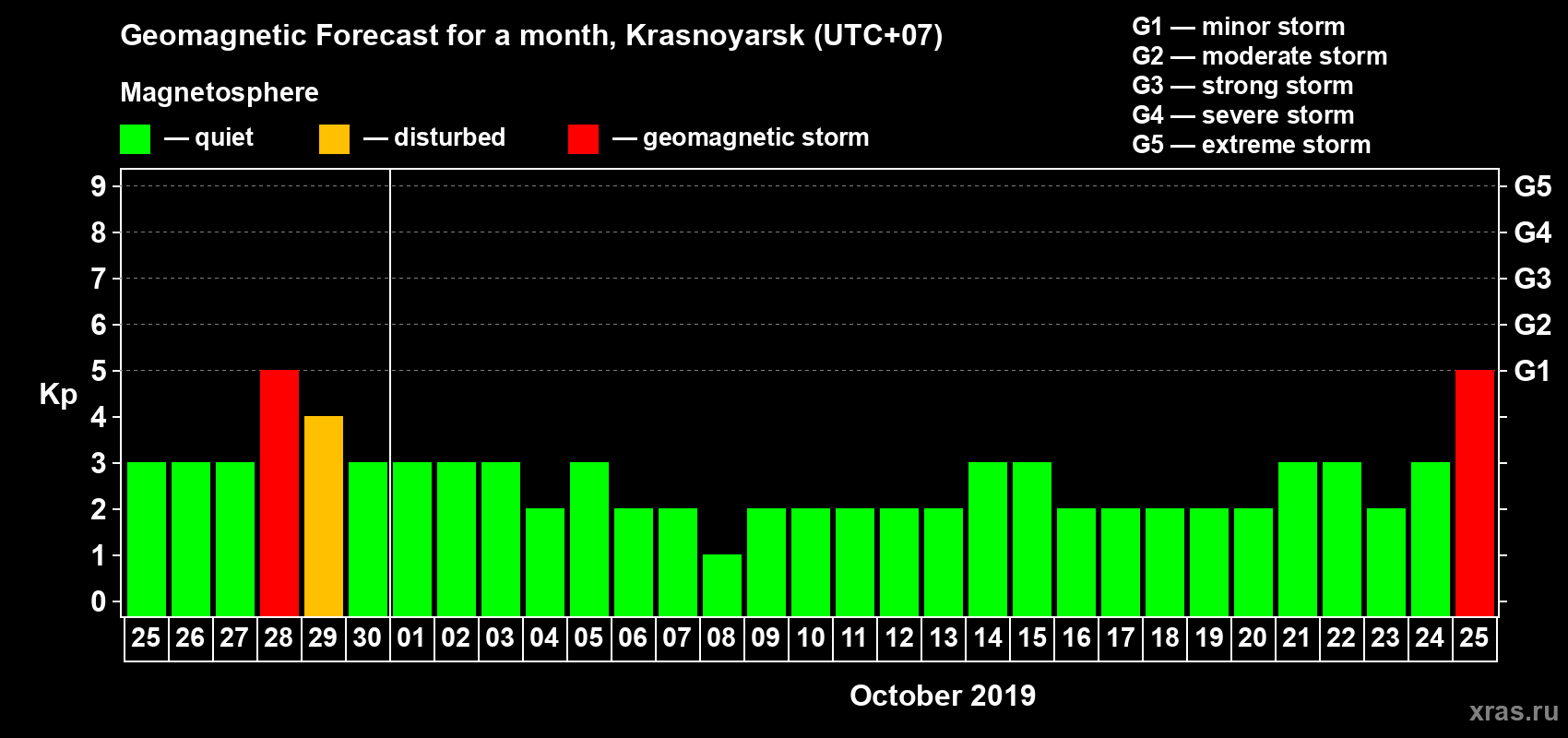 Forecast of the daily maximal value of geomagnetic index Kp for <b>1 month</b> (31 days) <b>from Sep 25, 2019 to Oct 25, 2019</b>