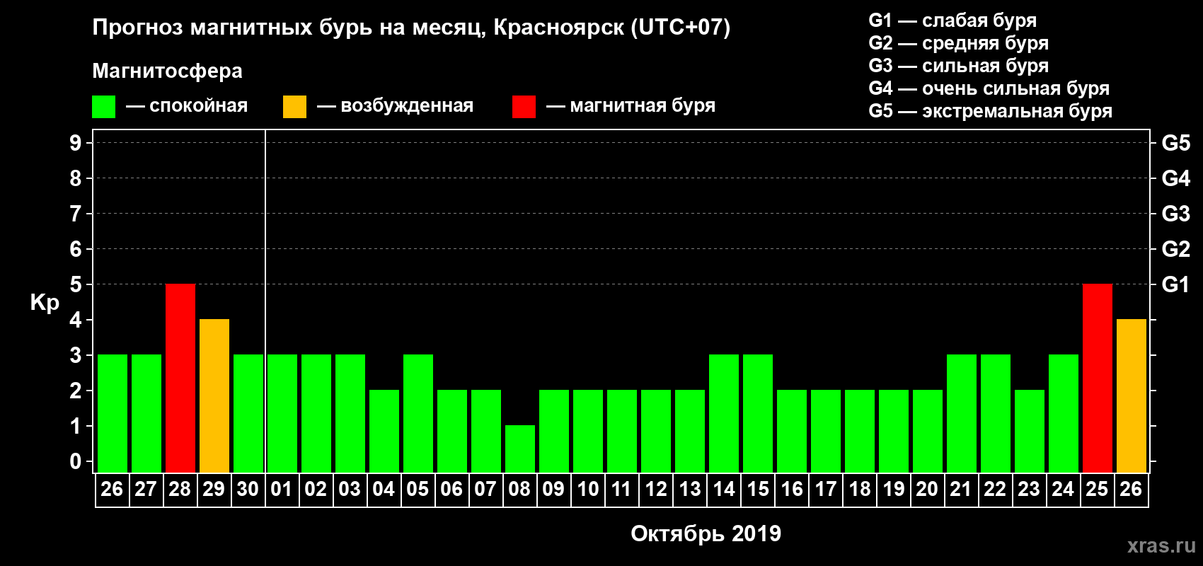 Прогноз максимального суточного геомагнитного индекса Kp на <b>1 месяц</b> (31 день) <b>с 26 сентября по 26 октября 2019 г</b>