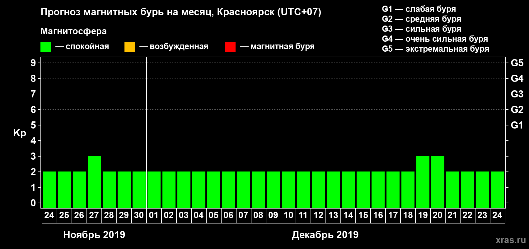 Прогноз максимального суточного геомагнитного индекса Kp на <b>1 месяц</b> (31 день) <b>с 24 ноября по 24 декабря 2019 г</b>