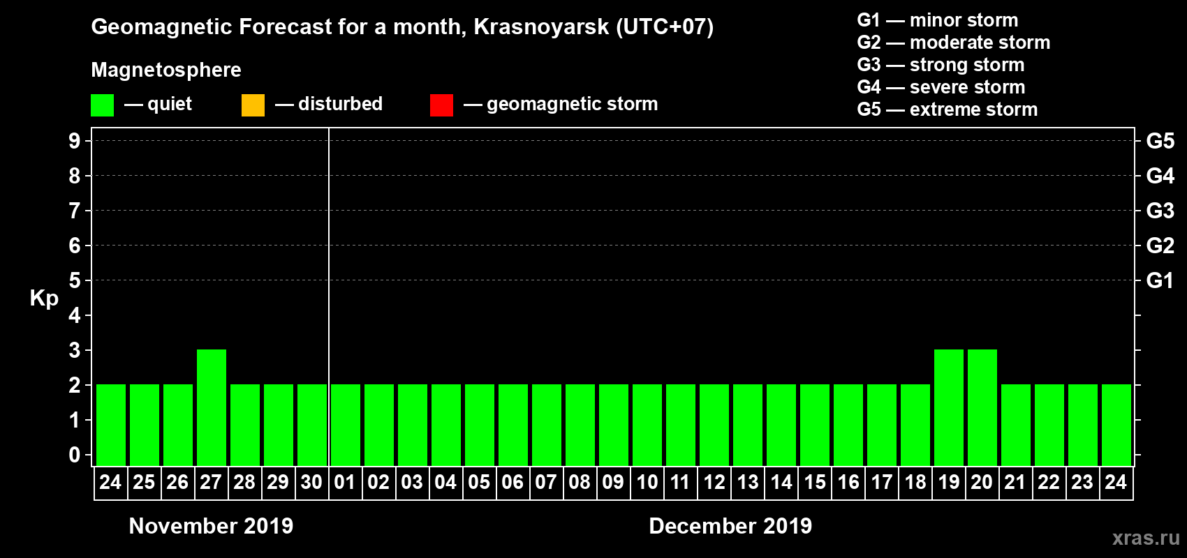 Forecast of the daily maximal value of geomagnetic index Kp for <b>1 month</b> (31 days) <b>from Nov 24, 2019 to Dec 24, 2019</b>