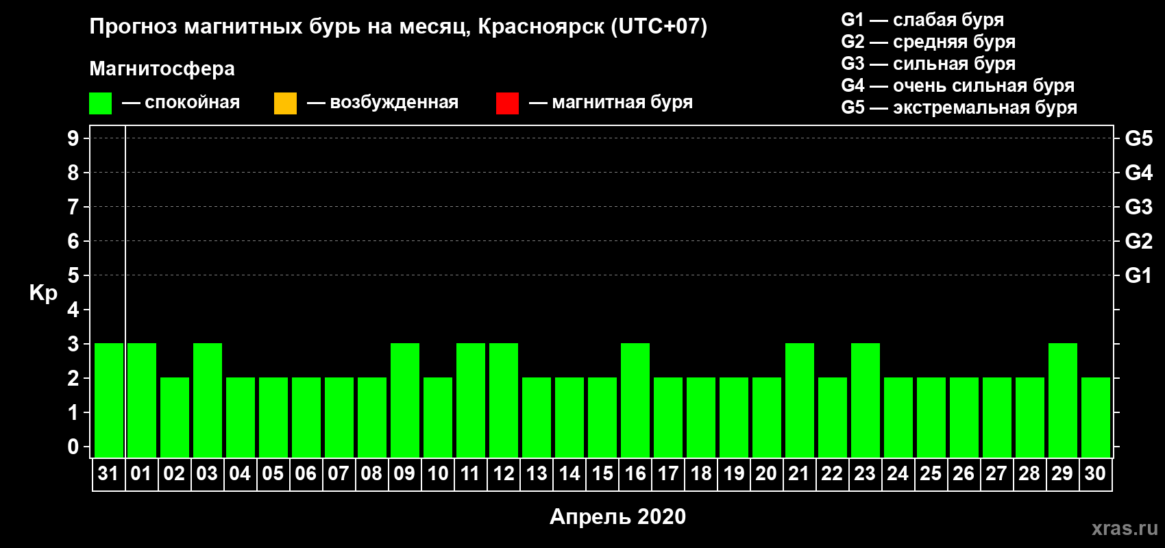 Прогноз максимального суточного геомагнитного индекса Kp на <b>1 месяц</b> (31 день) <b>с 31 марта по 30 апреля 2020 г</b>
