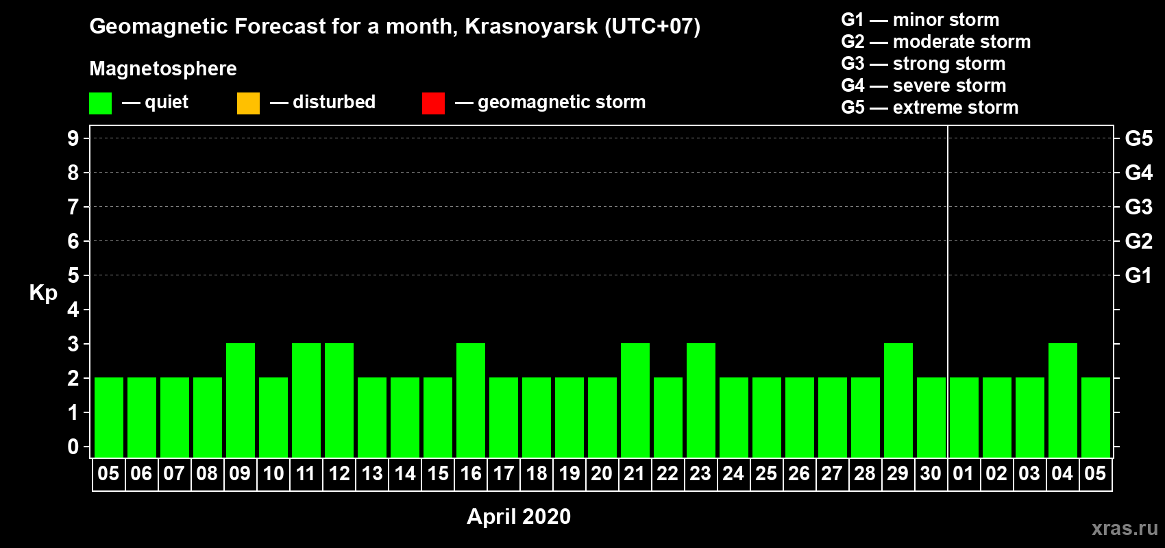 Forecast of the daily maximal value of geomagnetic index Kp for <b>1 month</b> (31 days) <b>from Apr 05, 2020 to May 05, 2020</b>