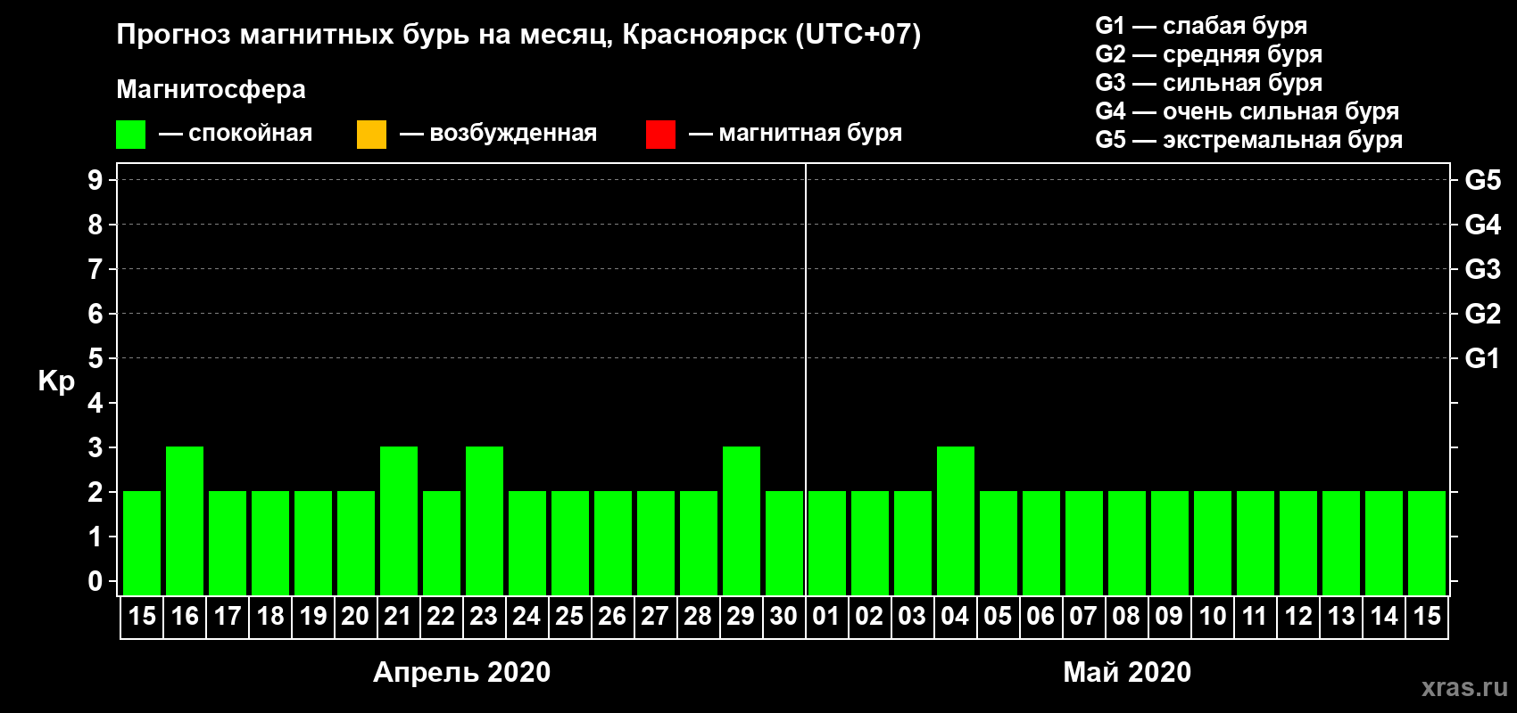 Прогноз максимального суточного геомагнитного индекса Kp на <b>1 месяц</b> (31 день) <b>с 15 апреля по 15 мая 2020 г</b>