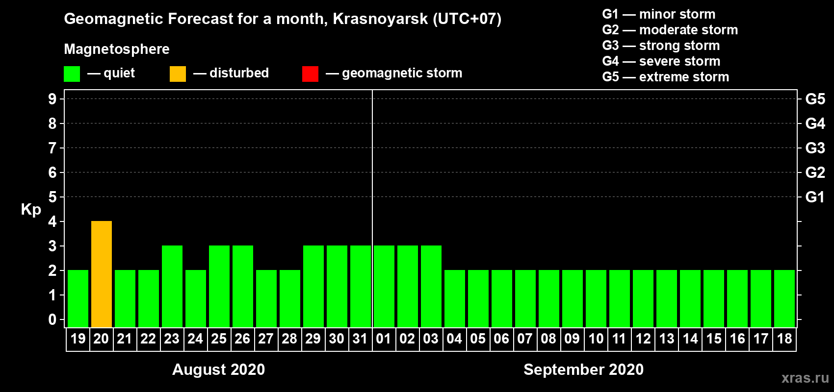 Forecast of the daily maximal value of geomagnetic index Kp for <b>1 month</b> (31 days) <b>from Aug 19, 2020 to Sep 18, 2020</b>