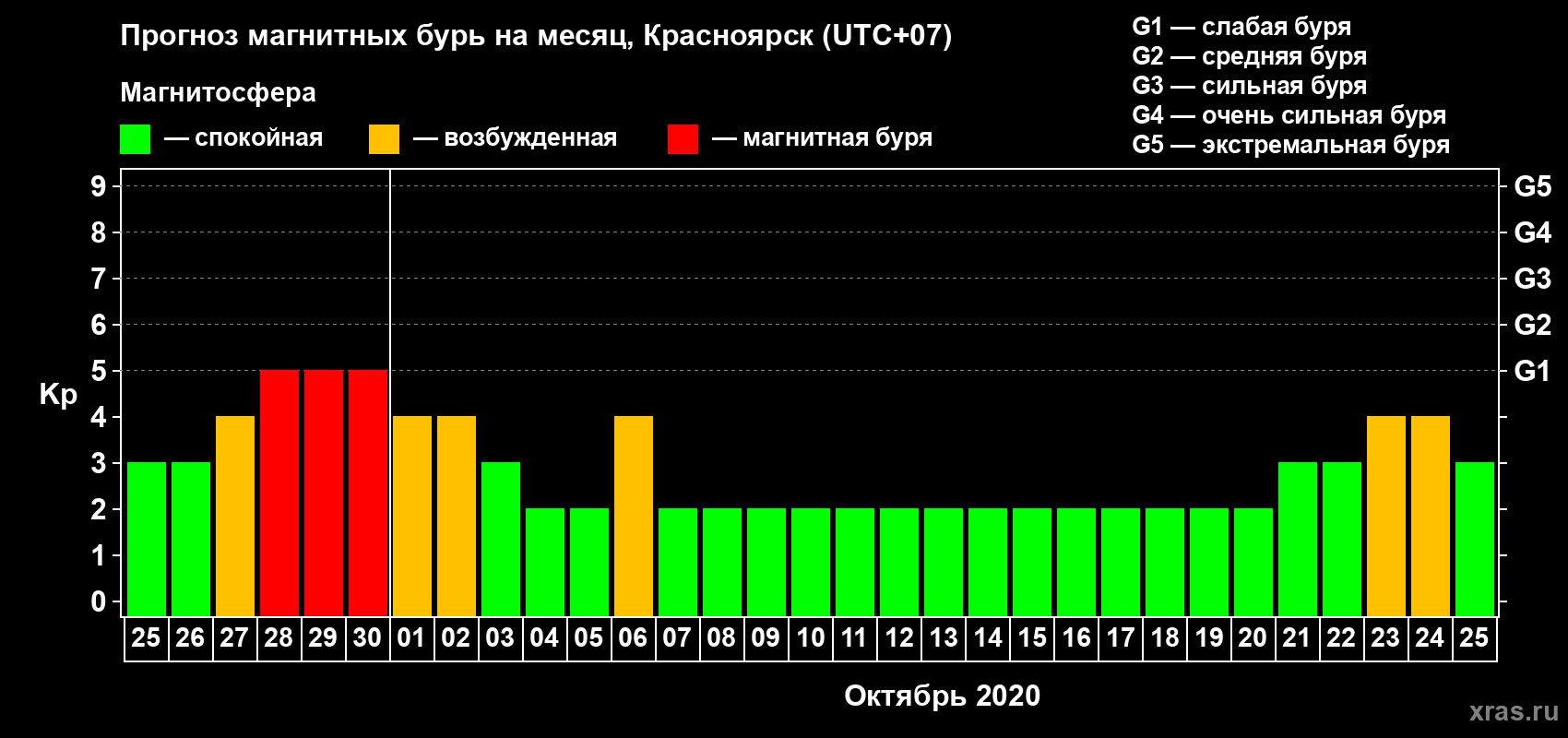 Прогноз максимального суточного геомагнитного индекса Kp на <b>1 месяц</b> (31 день) <b>с 25 сентября по 25 октября 2020 г</b>