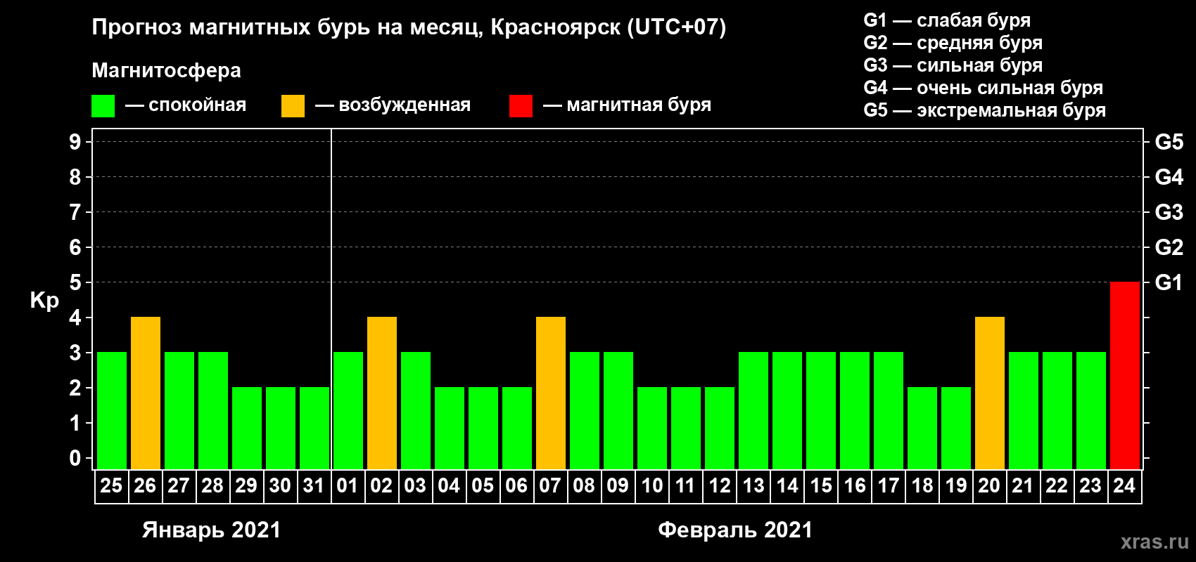 Прогноз максимального суточного геомагнитного индекса Kp на <b>1 месяц</b> (31 день) <b>с 25 января по 24 февраля 2021 г</b>