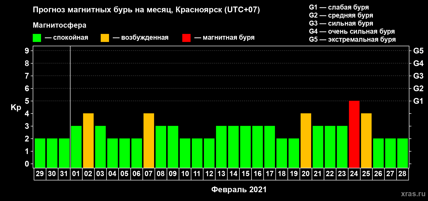Прогноз максимального суточного геомагнитного индекса Kp на <b>1 месяц</b> (31 день) <b>с 29 января по 28 февраля 2021 г</b>