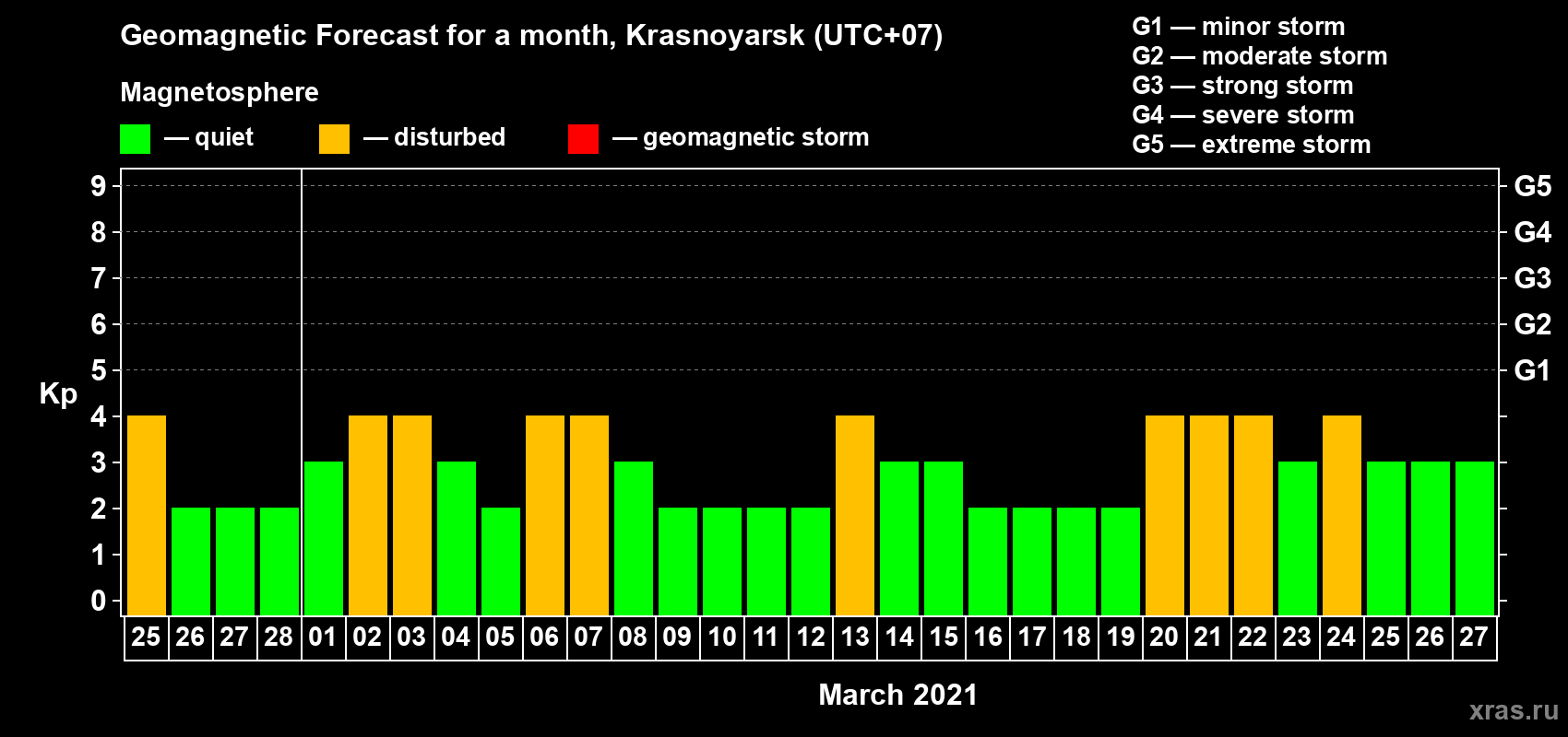 Forecast of the daily maximal value of geomagnetic index Kp for <b>1 month</b> (31 days) <b>from Feb 25, 2021 to Mar 27, 2021</b>