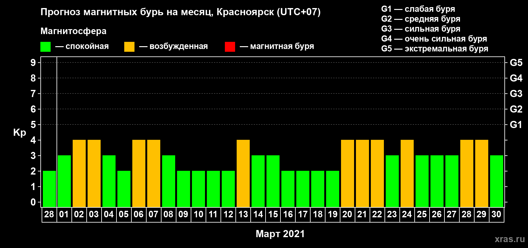 Прогноз максимального суточного геомагнитного индекса Kp на <b>1 месяц</b> (31 день) <b>с 28 февраля по 30 марта 2021 г</b>