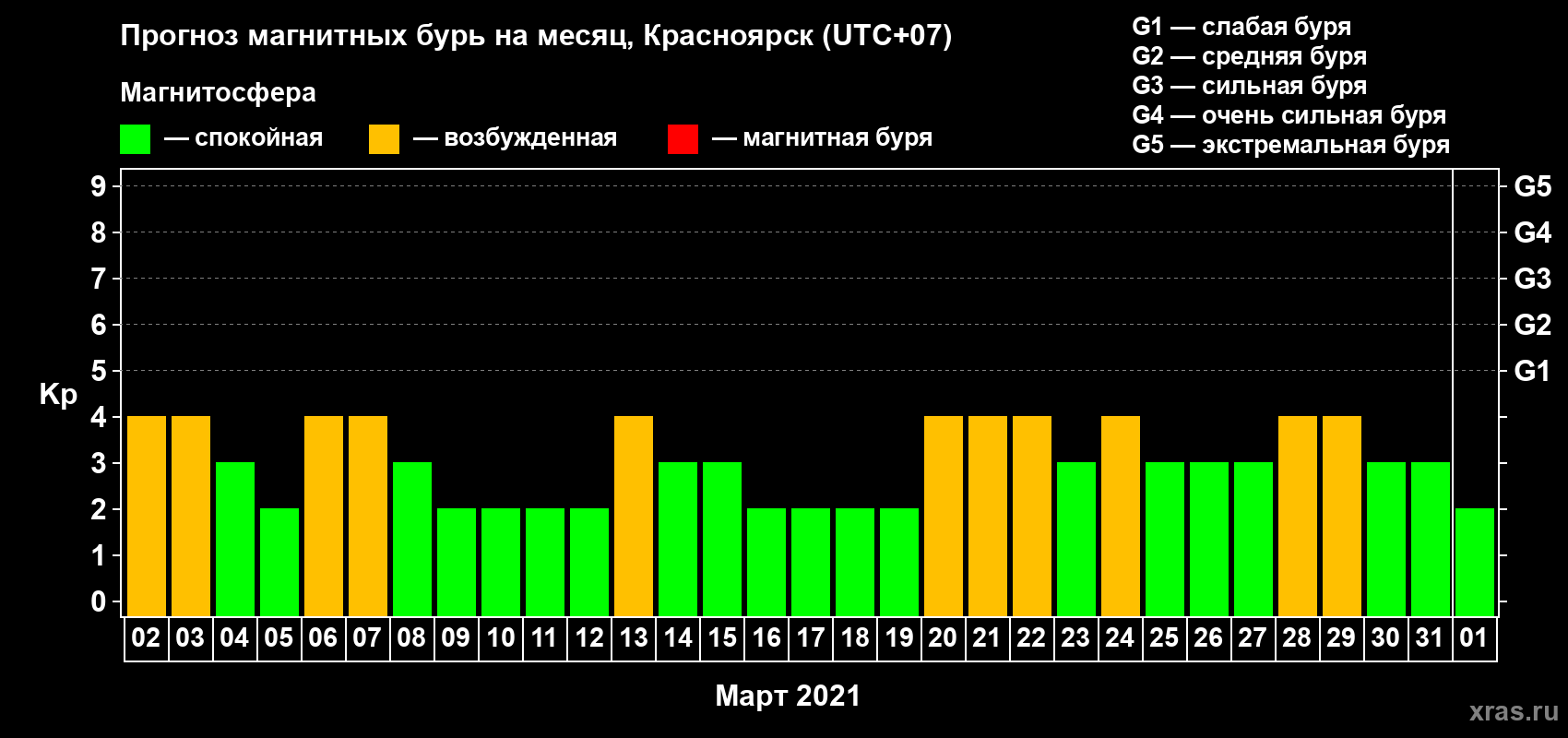Прогноз максимального суточного геомагнитного индекса Kp на <b>1 месяц</b> (31 день) <b>с 02 марта по 01 апреля 2021 г</b>