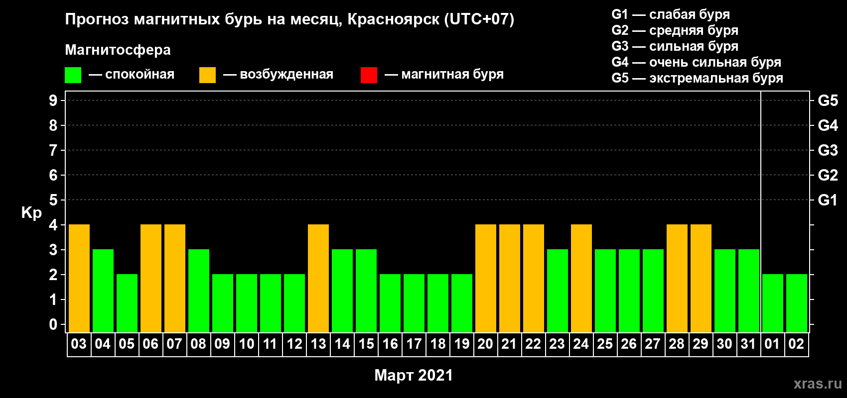 Прогноз максимального суточного геомагнитного индекса Kp на <b>1 месяц</b> (31 день) <b>с 03 марта по 02 апреля 2021 г</b>