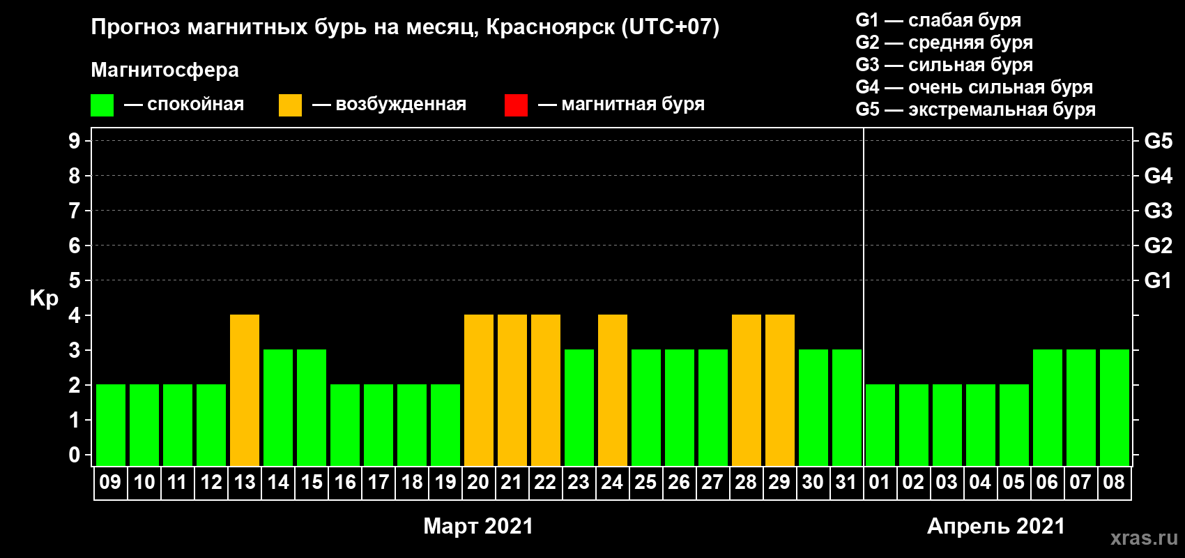 Прогноз максимального суточного геомагнитного индекса Kp на <b>1 месяц</b> (31 день) <b>с 09 марта по 08 апреля 2021 г</b>