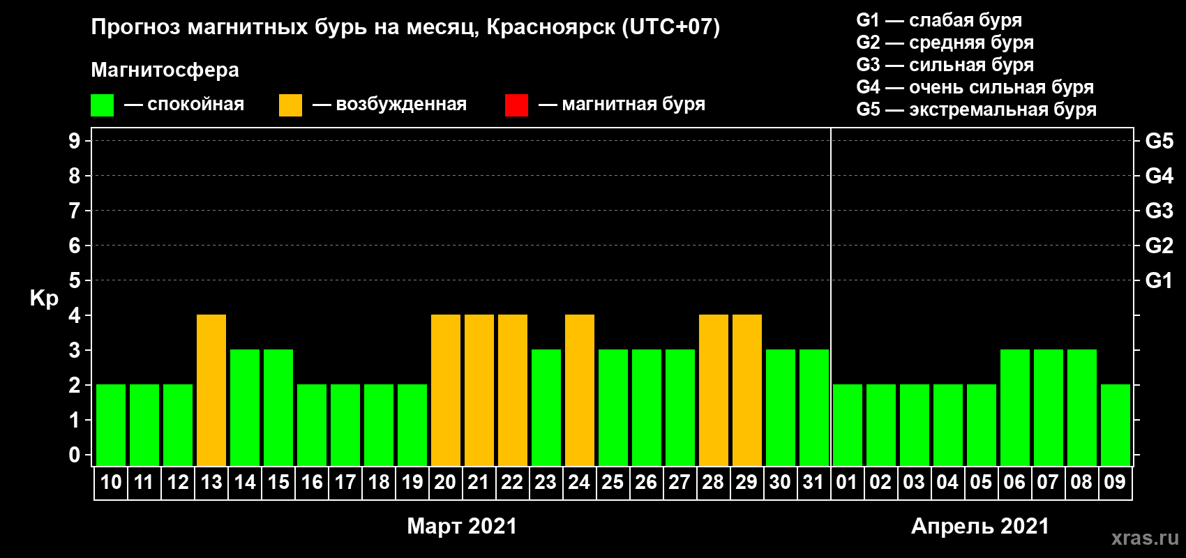 Прогноз максимального суточного геомагнитного индекса Kp на <b>1 месяц</b> (31 день) <b>с 10 марта по 09 апреля 2021 г</b>