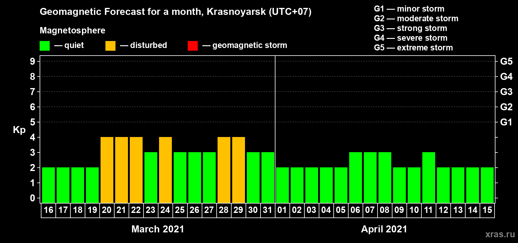 Forecast of the daily maximal value of geomagnetic index Kp for <b>1 month</b> (31 days) <b>from Mar 16, 2021 to Apr 15, 2021</b>