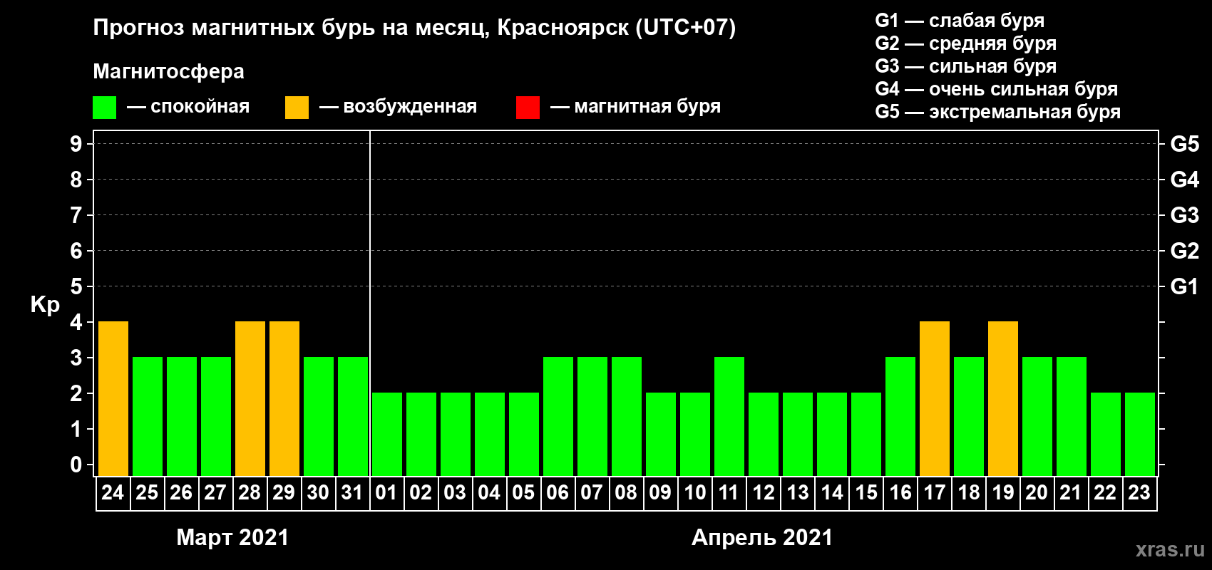 Прогноз максимального суточного геомагнитного индекса Kp на <b>1 месяц</b> (31 день) <b>с 24 марта по 23 апреля 2021 г</b>