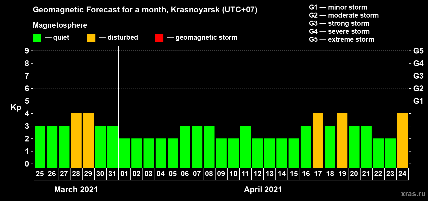 Forecast of the daily maximal value of geomagnetic index Kp for <b>1 month</b> (31 days) <b>from Mar 25, 2021 to Apr 24, 2021</b>