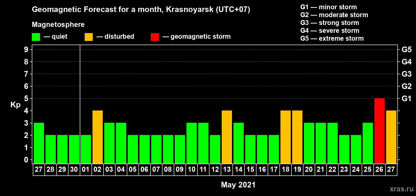 Forecast of the daily maximal value of geomagnetic index Kp for <b>1 month</b> (31 days) <b>from Apr 27, 2021 to May 27, 2021</b>