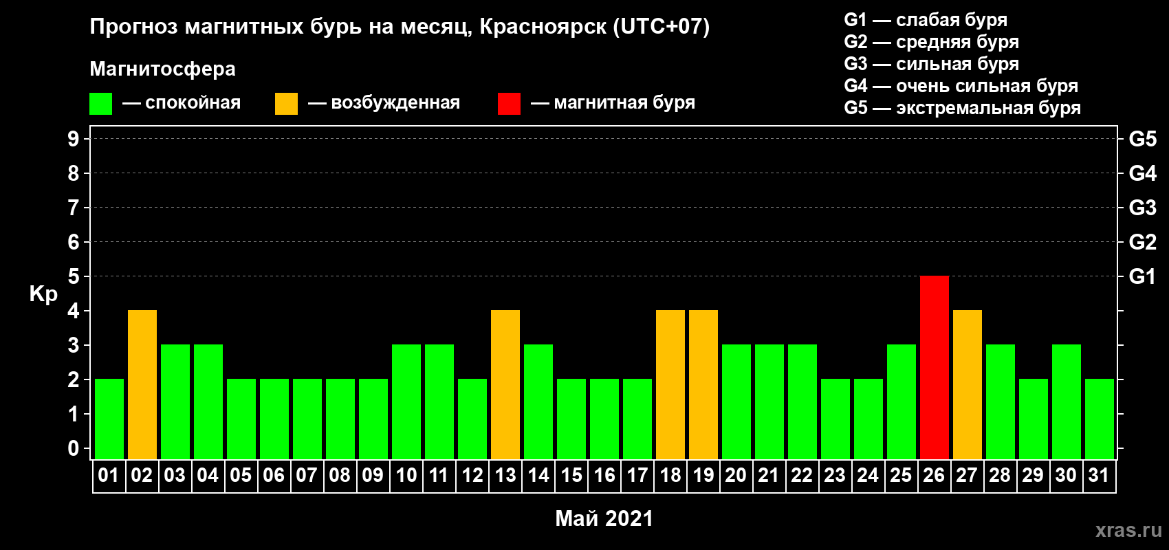 Прогноз максимального суточного геомагнитного индекса Kp на <b>1 месяц</b> (31 день) <b>с 01 мая по 31 мая 2021 г</b>