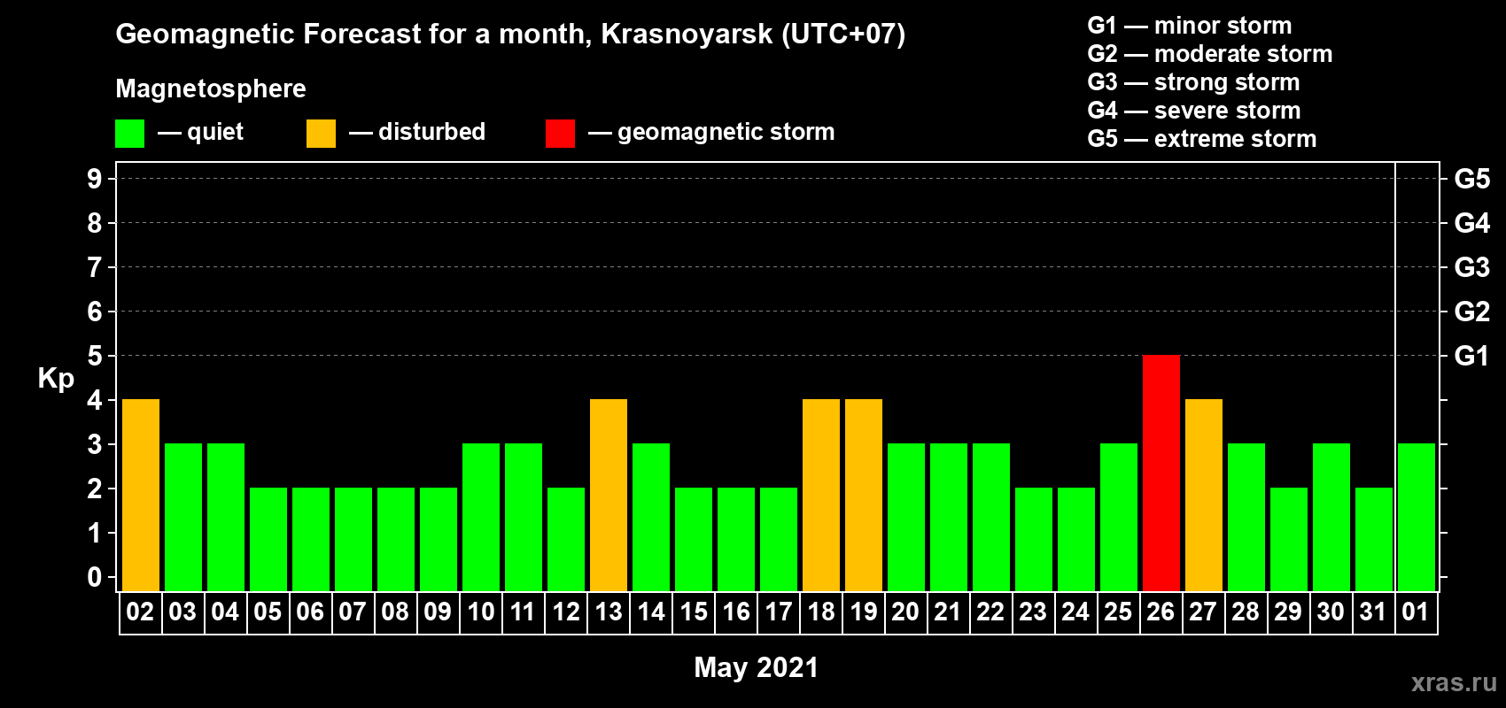 Forecast of the daily maximal value of geomagnetic index Kp for <b>1 month</b> (31 days) <b>from May 02, 2021 to Jun 01, 2021</b>