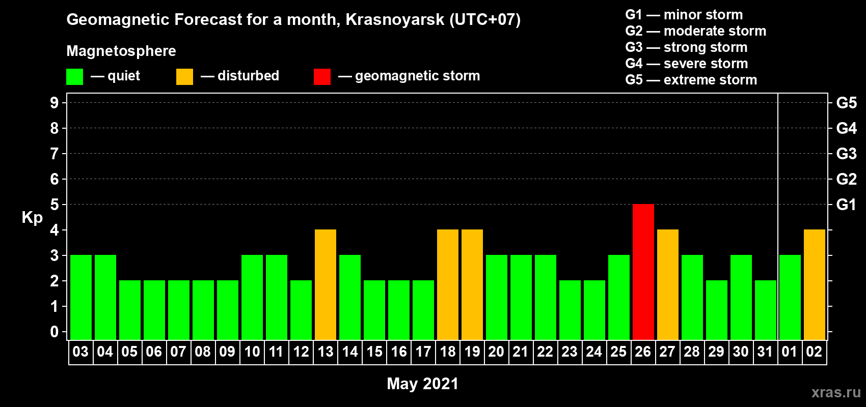 Forecast of the daily maximal value of geomagnetic index Kp for <b>1 month</b> (31 days) <b>from May 03, 2021 to Jun 02, 2021</b>