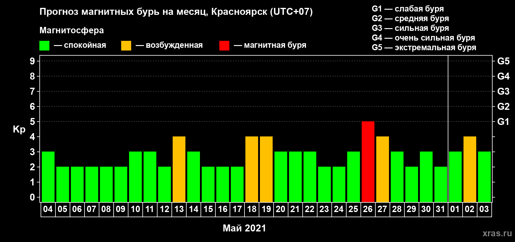 Прогноз максимального суточного геомагнитного индекса Kp на <b>1 месяц</b> (31 день) <b>с 04 мая по 03 июня 2021 г</b>