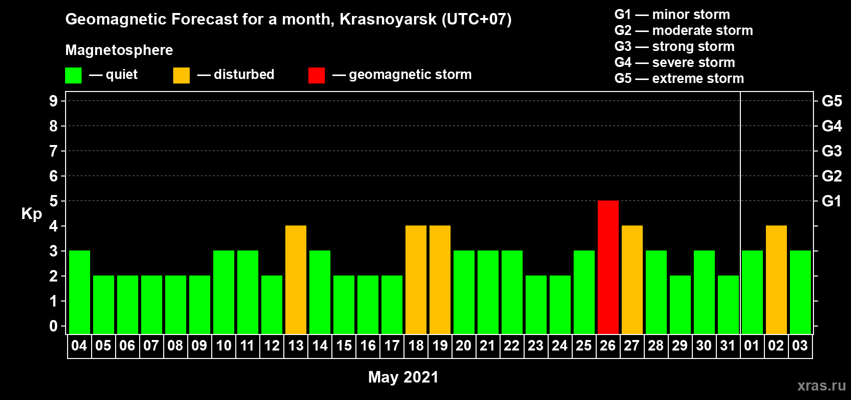 Forecast of the daily maximal value of geomagnetic index Kp for <b>1 month</b> (31 days) <b>from May 04, 2021 to Jun 03, 2021</b>