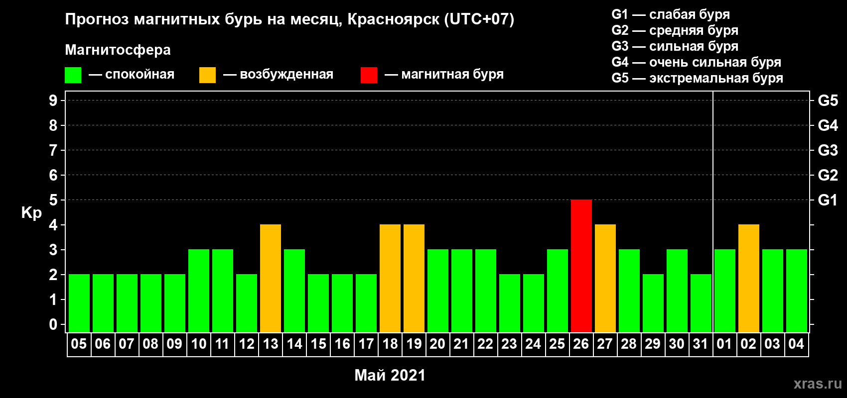 Прогноз максимального суточного геомагнитного индекса Kp на <b>1 месяц</b> (31 день) <b>с 05 мая по 04 июня 2021 г</b>