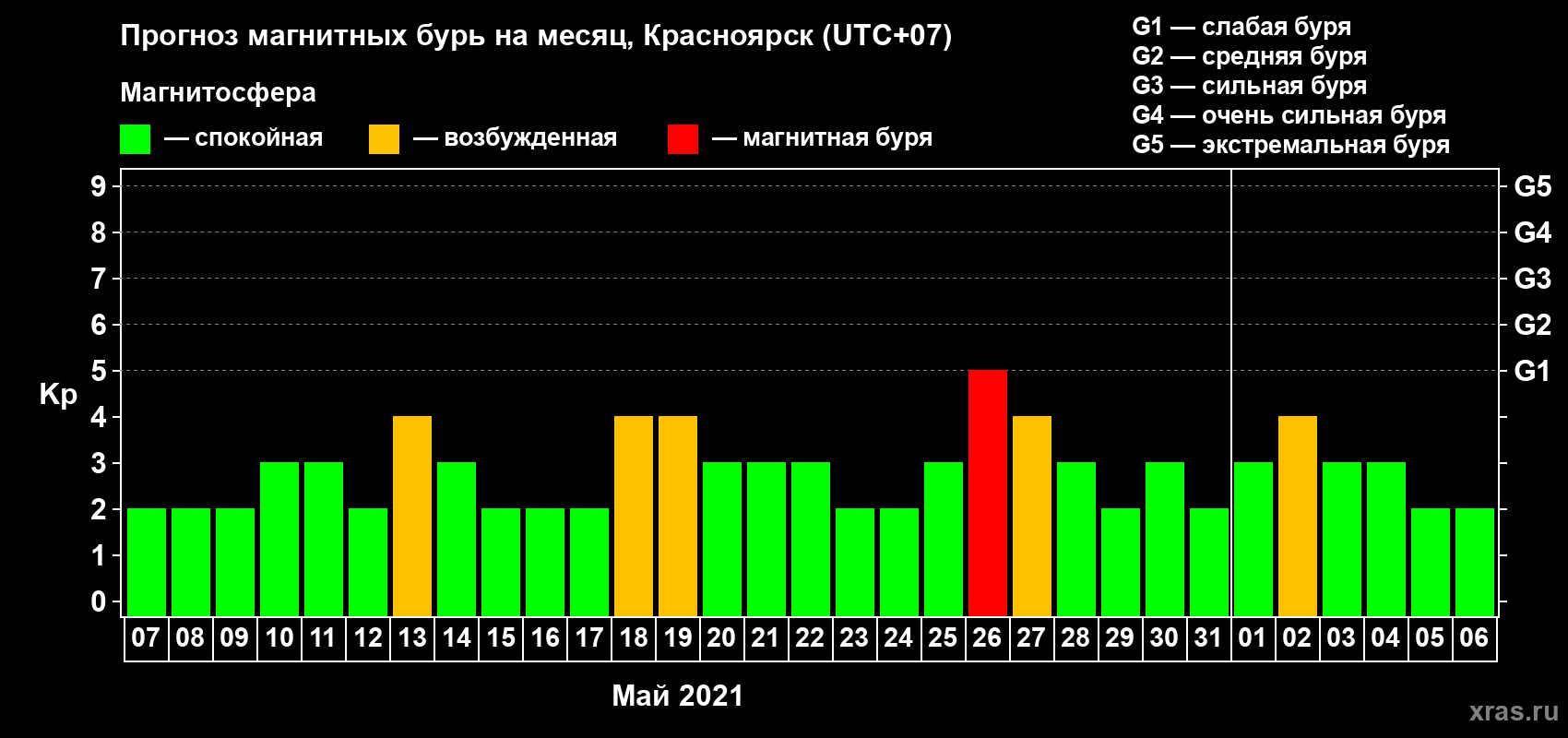 Прогноз максимального суточного геомагнитного индекса Kp на <b>1 месяц</b> (31 день) <b>с 07 мая по 06 июня 2021 г</b>