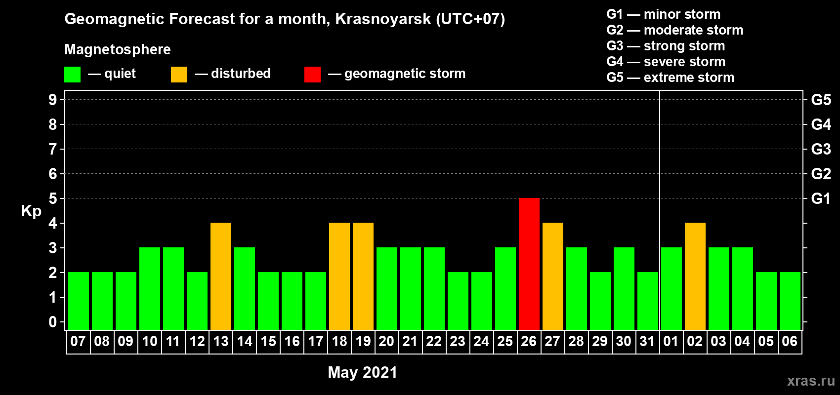 Forecast of the daily maximal value of geomagnetic index Kp for <b>1 month</b> (31 days) <b>from May 07, 2021 to Jun 06, 2021</b>