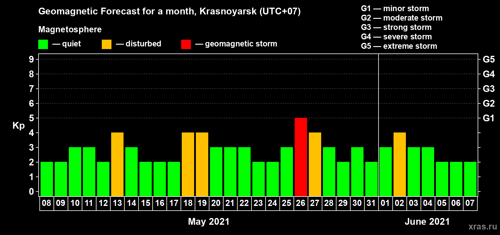 Forecast of the daily maximal value of geomagnetic index Kp for <b>1 month</b> (31 days) <b>from May 08, 2021 to Jun 07, 2021</b>