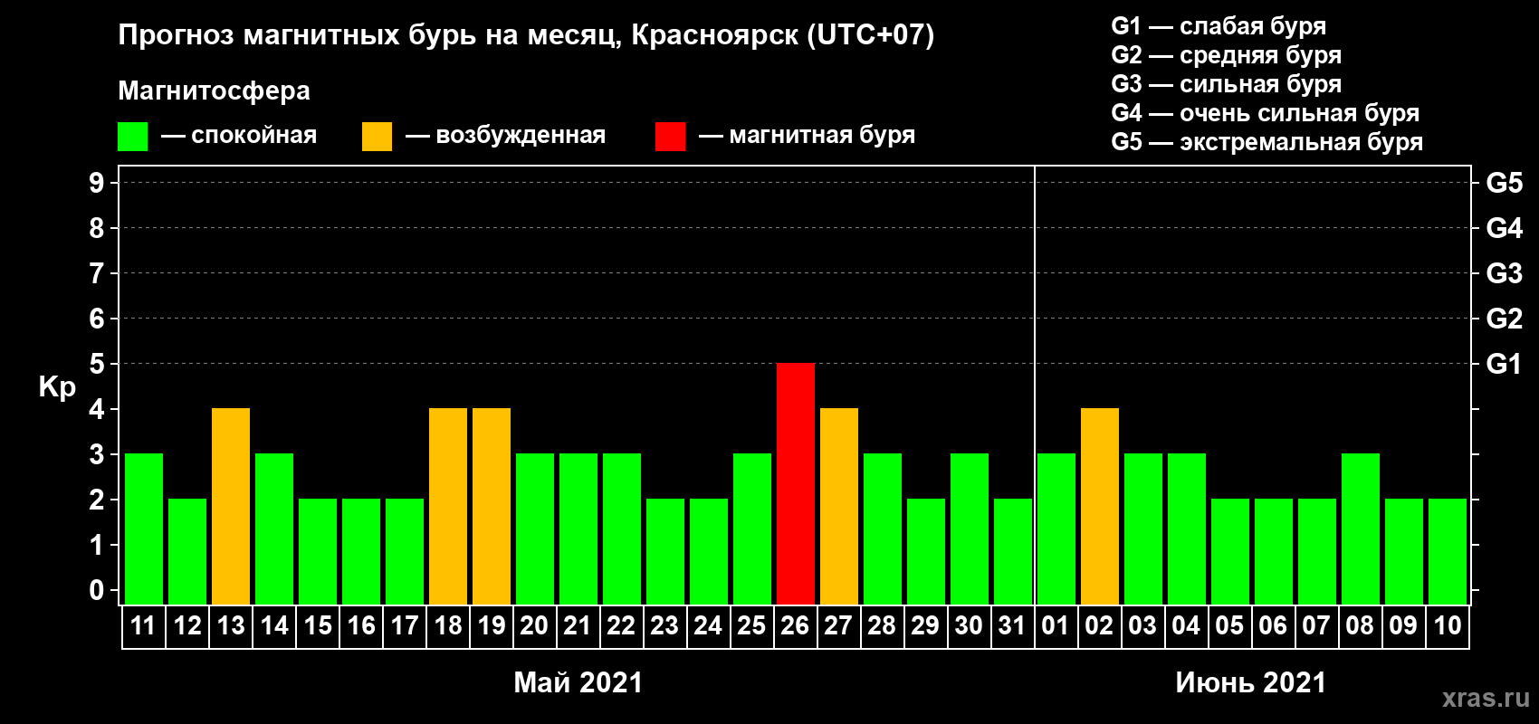 Прогноз максимального суточного геомагнитного индекса Kp на <b>1 месяц</b> (31 день) <b>с 11 мая по 10 июня 2021 г</b>
