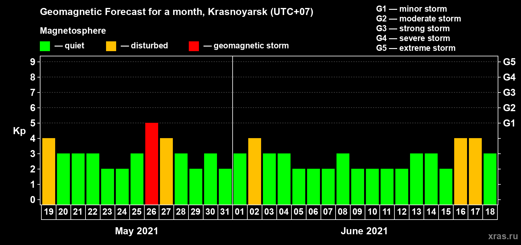 Forecast of the daily maximal value of geomagnetic index Kp for <b>1 month</b> (31 days) <b>from May 19, 2021 to Jun 18, 2021</b>