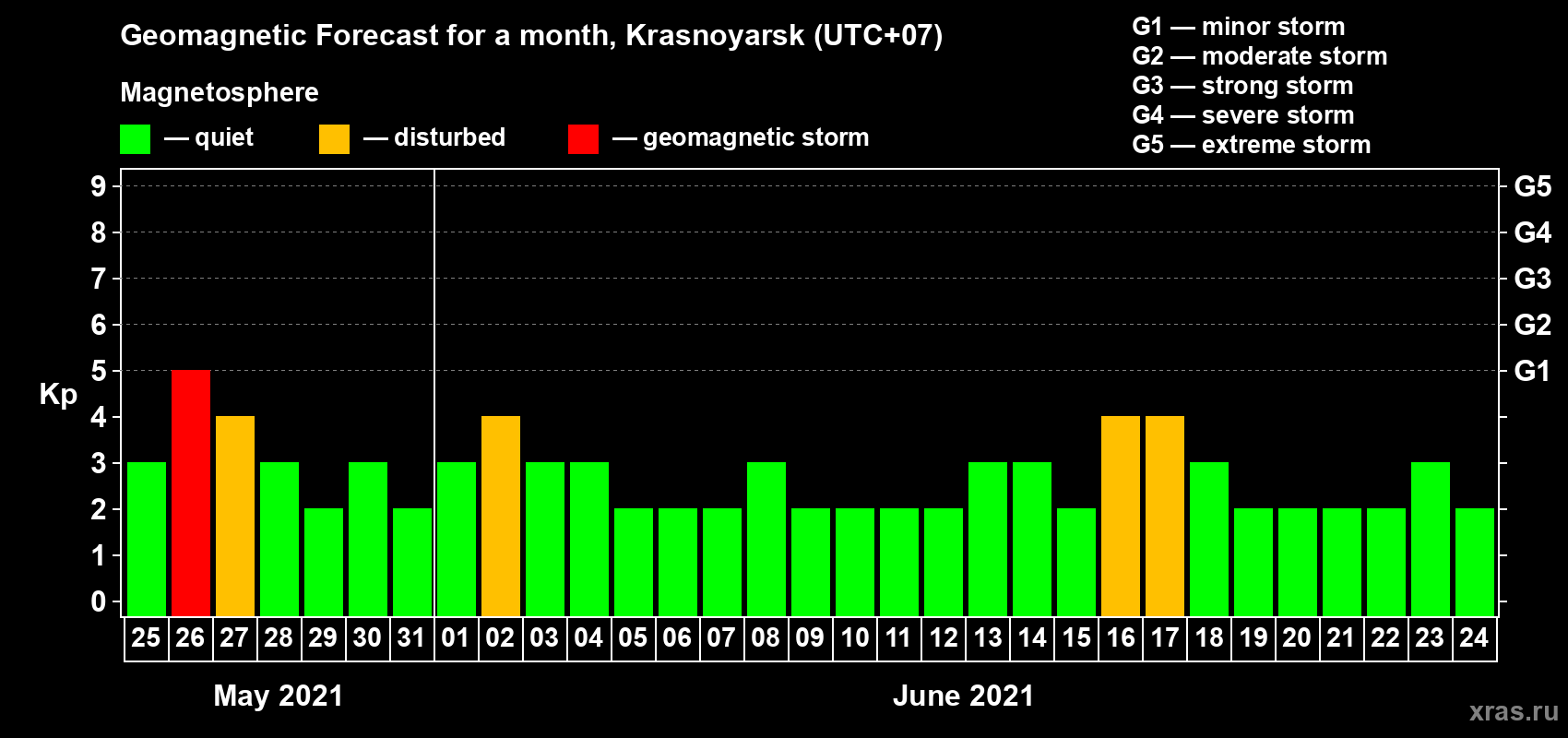 Forecast of the daily maximal value of geomagnetic index Kp for <b>1 month</b> (31 days) <b>from May 25, 2021 to Jun 24, 2021</b>