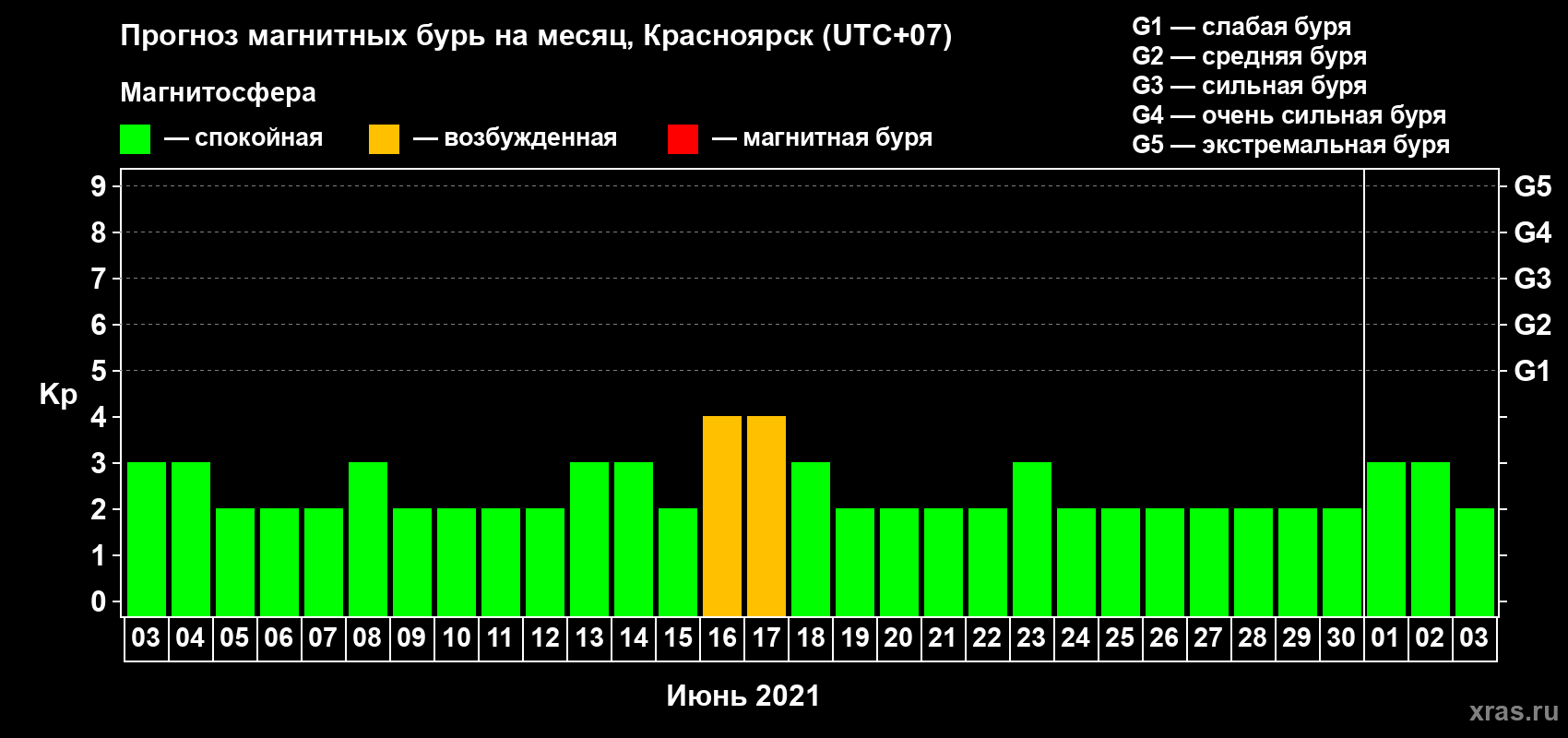 Прогноз максимального суточного геомагнитного индекса Kp на <b>1 месяц</b> (31 день) <b>с 03 июня по 03 июля 2021 г</b>