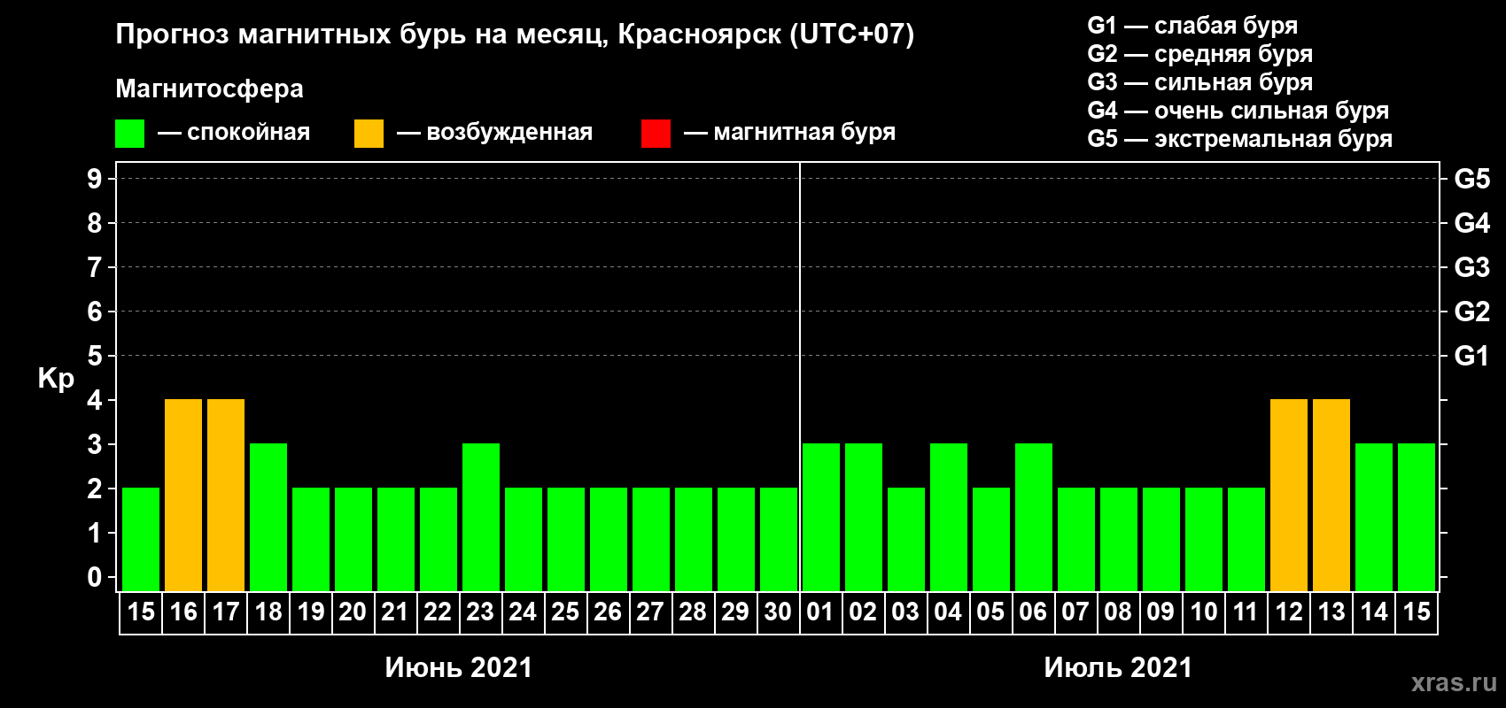 Прогноз максимального суточного геомагнитного индекса Kp на <b>1 месяц</b> (31 день) <b>с 15 июня по 15 июля 2021 г</b>