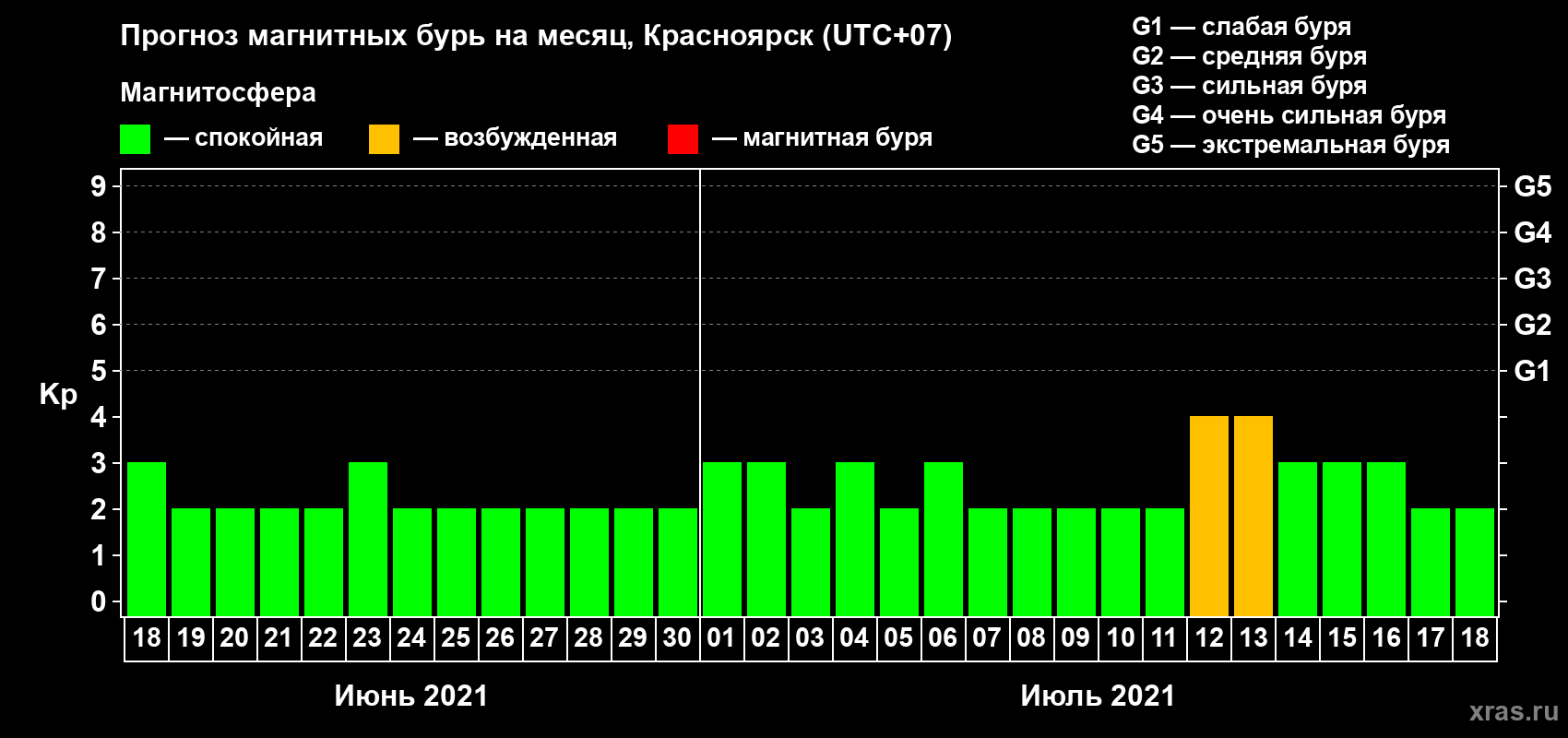 Прогноз максимального суточного геомагнитного индекса Kp на <b>1 месяц</b> (31 день) <b>с 18 июня по 18 июля 2021 г</b>