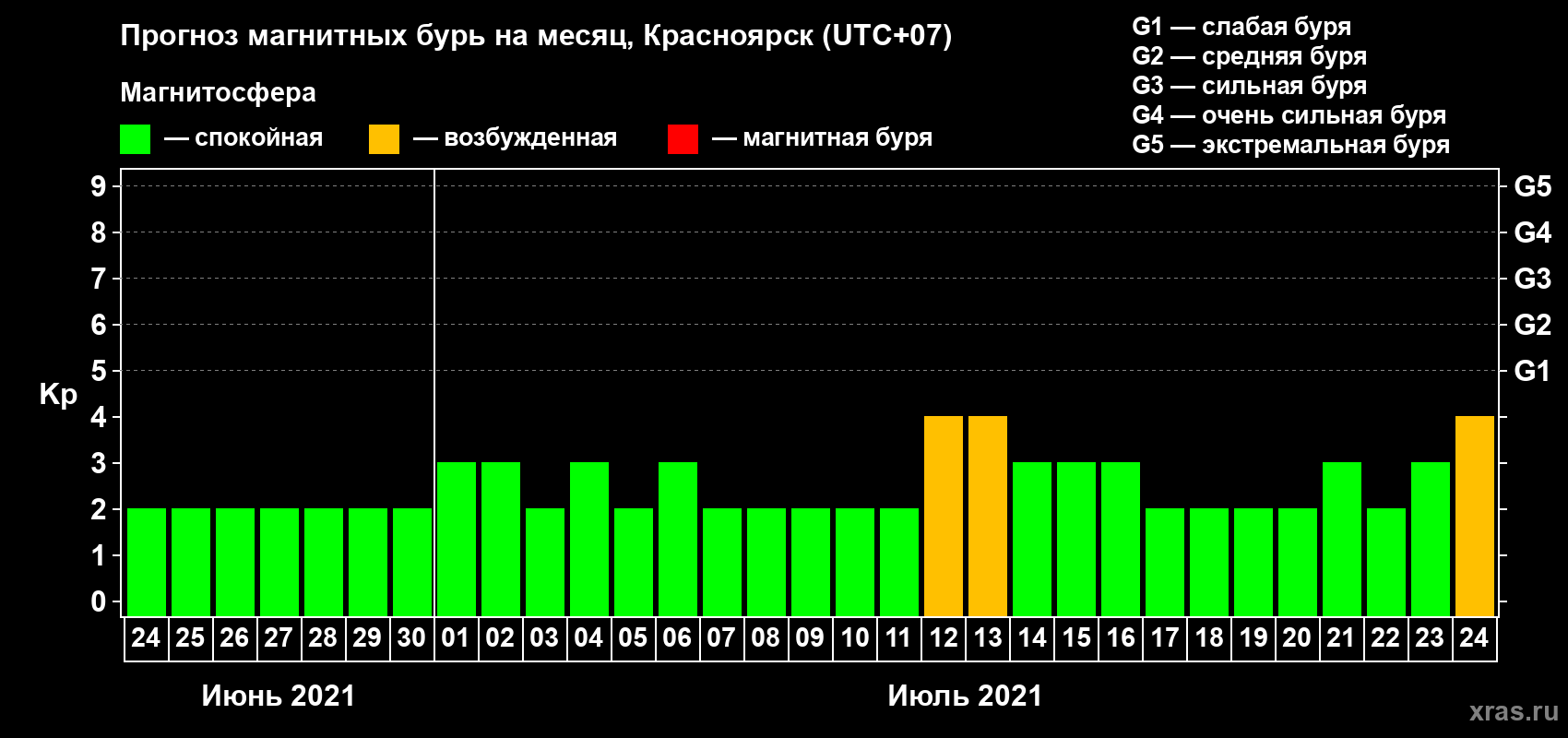 Прогноз максимального суточного геомагнитного индекса Kp на <b>1 месяц</b> (31 день) <b>с 24 июня по 24 июля 2021 г</b>