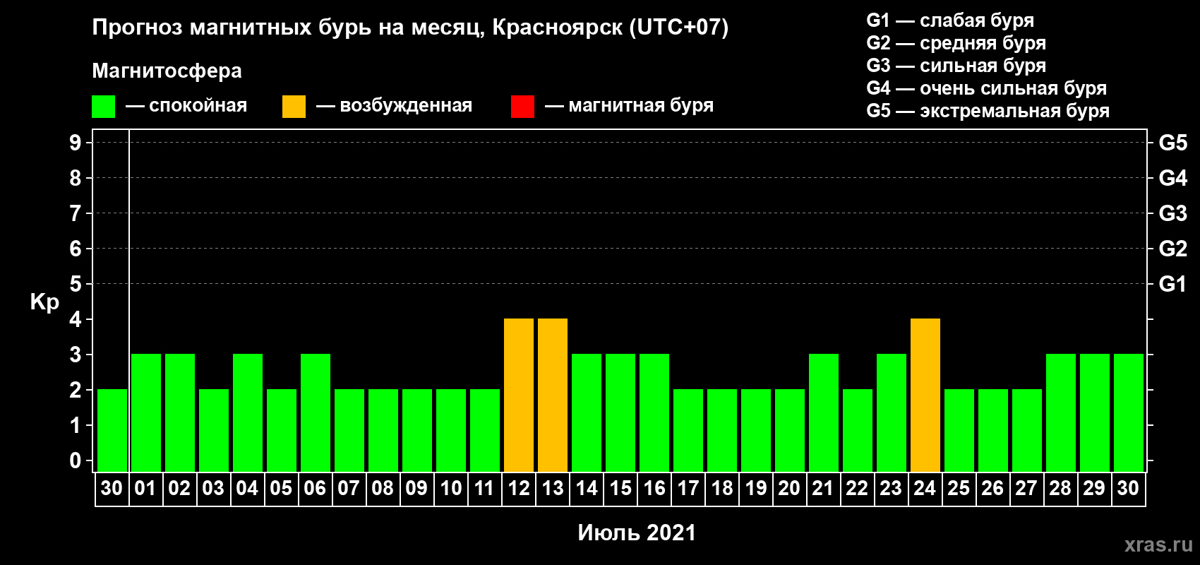 Прогноз максимального суточного геомагнитного индекса Kp на <b>1 месяц</b> (31 день) <b>с 30 июня по 30 июля 2021 г</b>