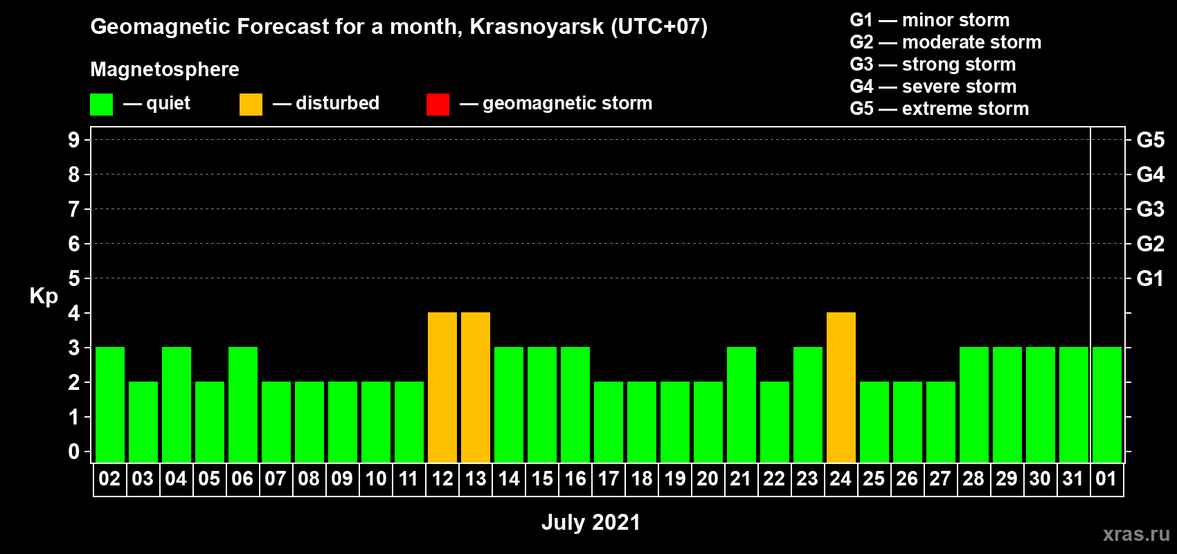 Forecast of the daily maximal value of geomagnetic index Kp for <b>1 month</b> (31 days) <b>from Jul 02, 2021 to Aug 01, 2021</b>