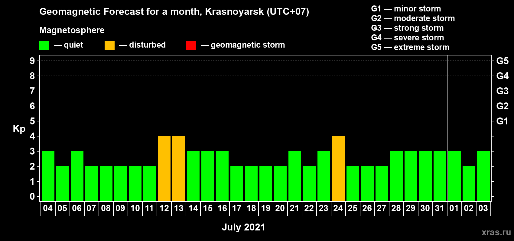 Forecast of the daily maximal value of geomagnetic index Kp for <b>1 month</b> (31 days) <b>from Jul 04, 2021 to Aug 03, 2021</b>