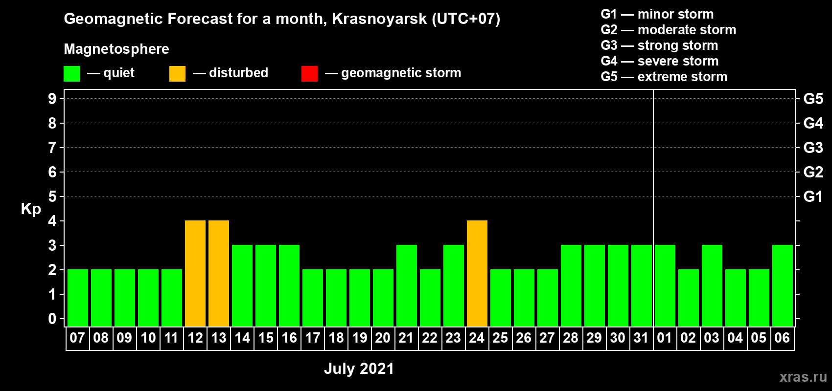 Forecast of the daily maximal value of geomagnetic index Kp for <b>1 month</b> (31 days) <b>from Jul 07, 2021 to Aug 06, 2021</b>