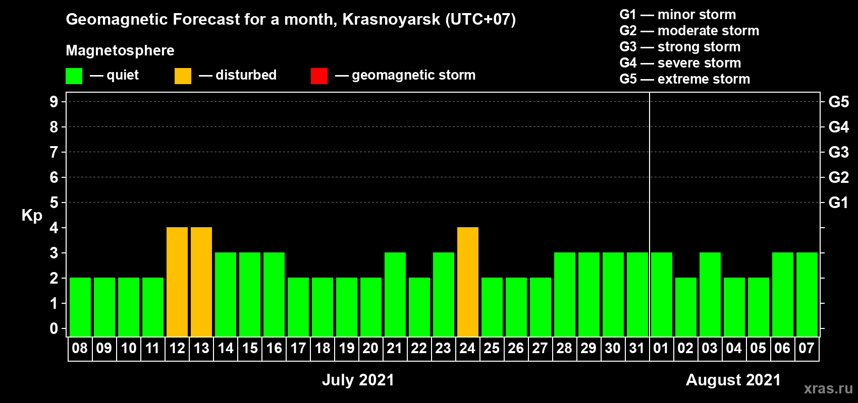 Forecast of the daily maximal value of geomagnetic index Kp for <b>1 month</b> (31 days) <b>from Jul 08, 2021 to Aug 07, 2021</b>