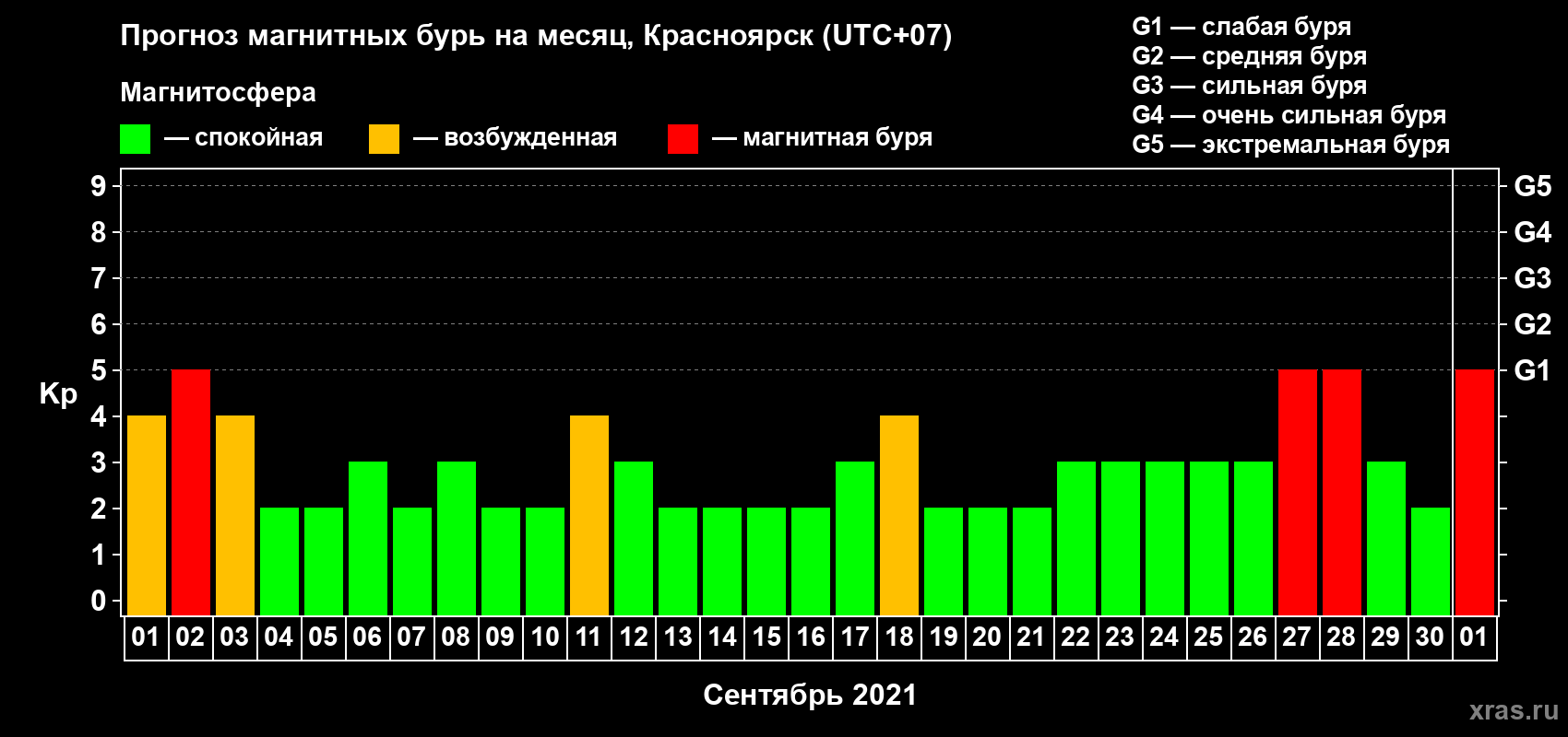 Прогноз максимального суточного геомагнитного индекса Kp на <b>1 месяц</b> (31 день) <b>с 01 сентября по 01 октября 2021 г</b>