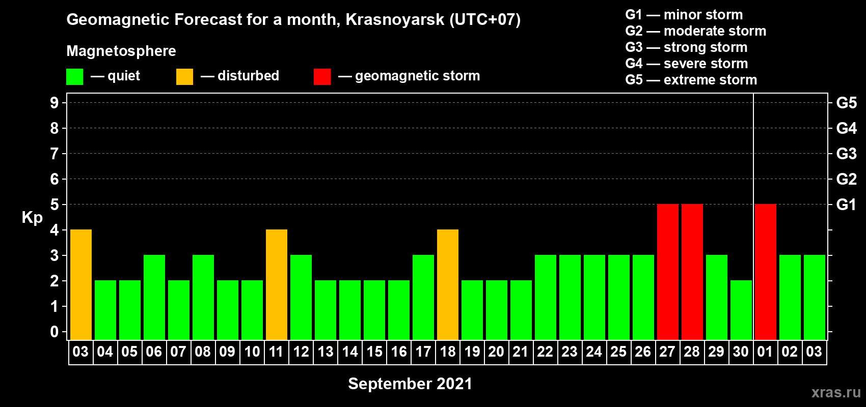 Forecast of the daily maximal value of geomagnetic index Kp for <b>1 month</b> (31 days) <b>from Sep 03, 2021 to Oct 03, 2021</b>