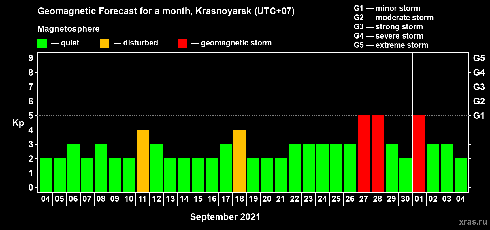 Forecast of the daily maximal value of geomagnetic index Kp for <b>1 month</b> (31 days) <b>from Sep 04, 2021 to Oct 04, 2021</b>