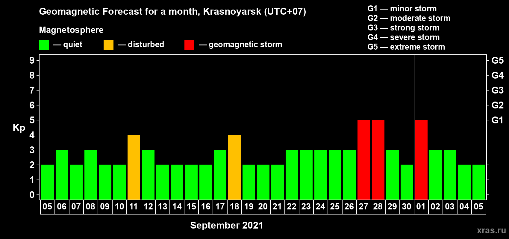 Forecast of the daily maximal value of geomagnetic index Kp for <b>1 month</b> (31 days) <b>from Sep 05, 2021 to Oct 05, 2021</b>