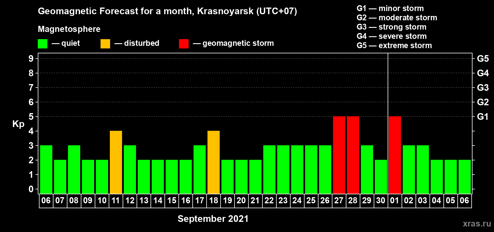Forecast of the daily maximal value of geomagnetic index Kp for <b>1 month</b> (31 days) <b>from Sep 06, 2021 to Oct 06, 2021</b>